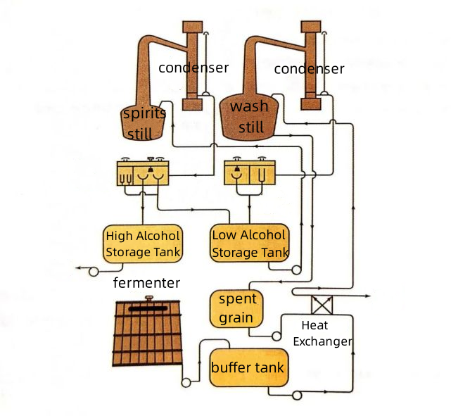 Equipment Needed to Brew Single Malt Whisky